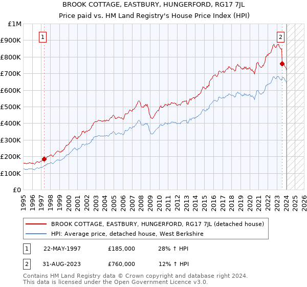 BROOK COTTAGE, EASTBURY, HUNGERFORD, RG17 7JL: Price paid vs HM Land Registry's House Price Index