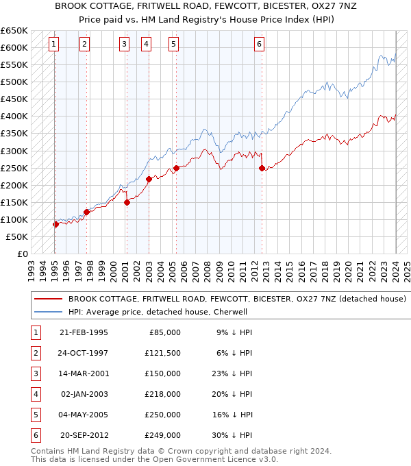 BROOK COTTAGE, FRITWELL ROAD, FEWCOTT, BICESTER, OX27 7NZ: Price paid vs HM Land Registry's House Price Index