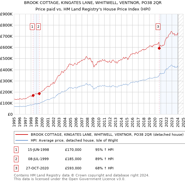 BROOK COTTAGE, KINGATES LANE, WHITWELL, VENTNOR, PO38 2QR: Price paid vs HM Land Registry's House Price Index