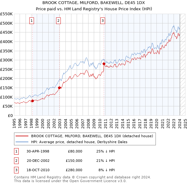 BROOK COTTAGE, MILFORD, BAKEWELL, DE45 1DX: Price paid vs HM Land Registry's House Price Index