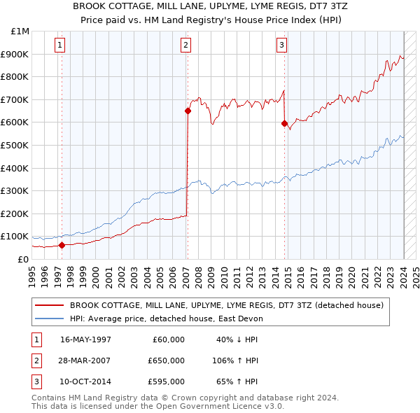 BROOK COTTAGE, MILL LANE, UPLYME, LYME REGIS, DT7 3TZ: Price paid vs HM Land Registry's House Price Index