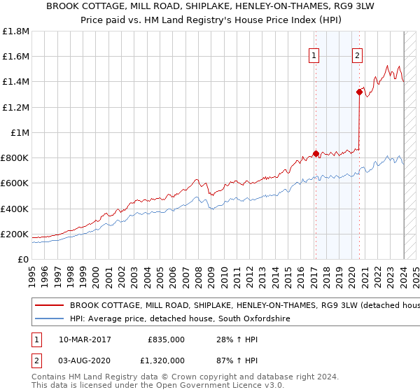 BROOK COTTAGE, MILL ROAD, SHIPLAKE, HENLEY-ON-THAMES, RG9 3LW: Price paid vs HM Land Registry's House Price Index