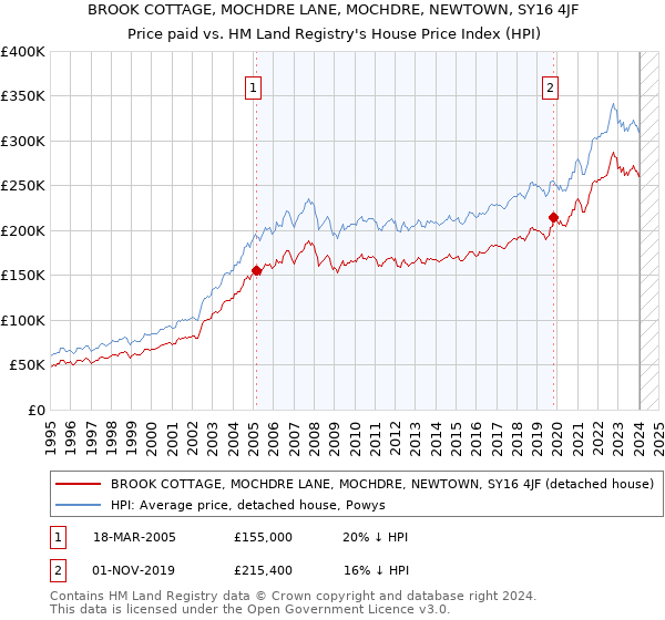 BROOK COTTAGE, MOCHDRE LANE, MOCHDRE, NEWTOWN, SY16 4JF: Price paid vs HM Land Registry's House Price Index
