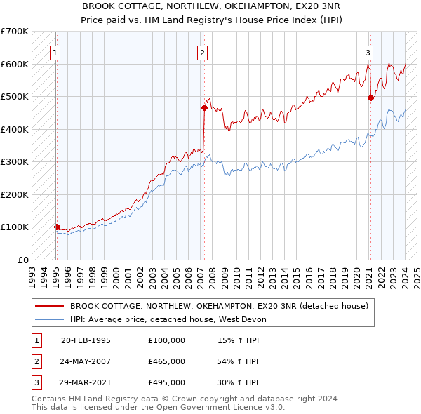 BROOK COTTAGE, NORTHLEW, OKEHAMPTON, EX20 3NR: Price paid vs HM Land Registry's House Price Index