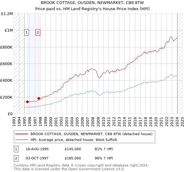 BROOK COTTAGE, OUSDEN, NEWMARKET, CB8 8TW: Price paid vs HM Land Registry's House Price Index