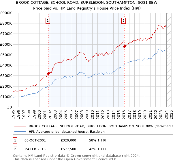BROOK COTTAGE, SCHOOL ROAD, BURSLEDON, SOUTHAMPTON, SO31 8BW: Price paid vs HM Land Registry's House Price Index