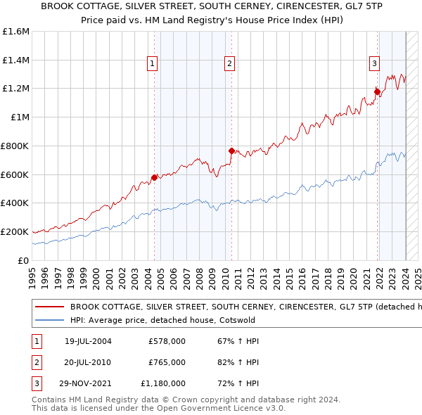 BROOK COTTAGE, SILVER STREET, SOUTH CERNEY, CIRENCESTER, GL7 5TP: Price paid vs HM Land Registry's House Price Index