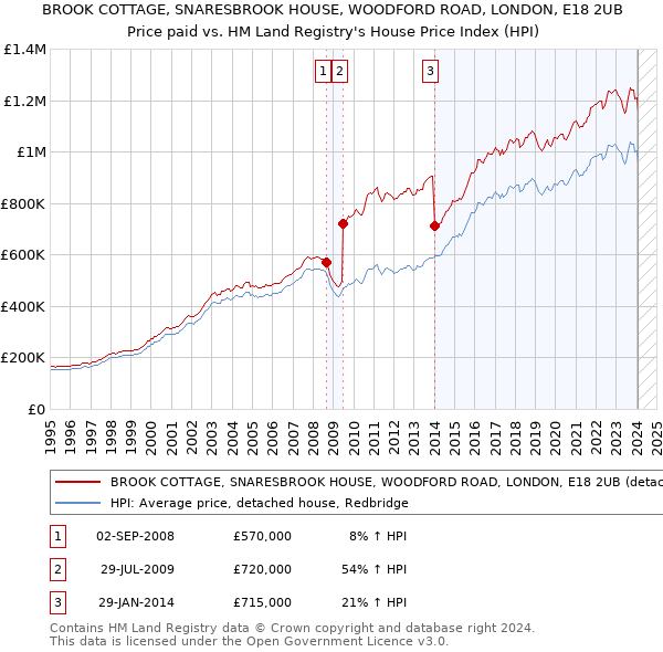BROOK COTTAGE, SNARESBROOK HOUSE, WOODFORD ROAD, LONDON, E18 2UB: Price paid vs HM Land Registry's House Price Index