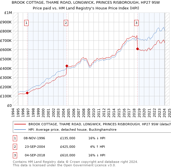 BROOK COTTAGE, THAME ROAD, LONGWICK, PRINCES RISBOROUGH, HP27 9SW: Price paid vs HM Land Registry's House Price Index