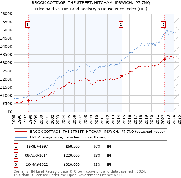 BROOK COTTAGE, THE STREET, HITCHAM, IPSWICH, IP7 7NQ: Price paid vs HM Land Registry's House Price Index