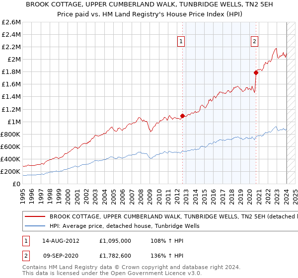 BROOK COTTAGE, UPPER CUMBERLAND WALK, TUNBRIDGE WELLS, TN2 5EH: Price paid vs HM Land Registry's House Price Index