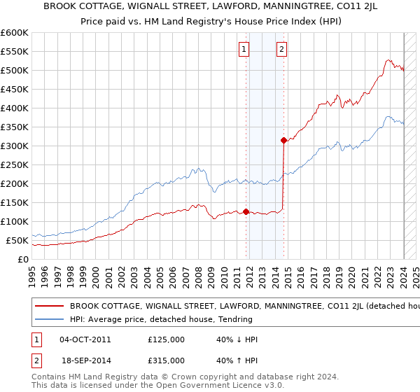 BROOK COTTAGE, WIGNALL STREET, LAWFORD, MANNINGTREE, CO11 2JL: Price paid vs HM Land Registry's House Price Index