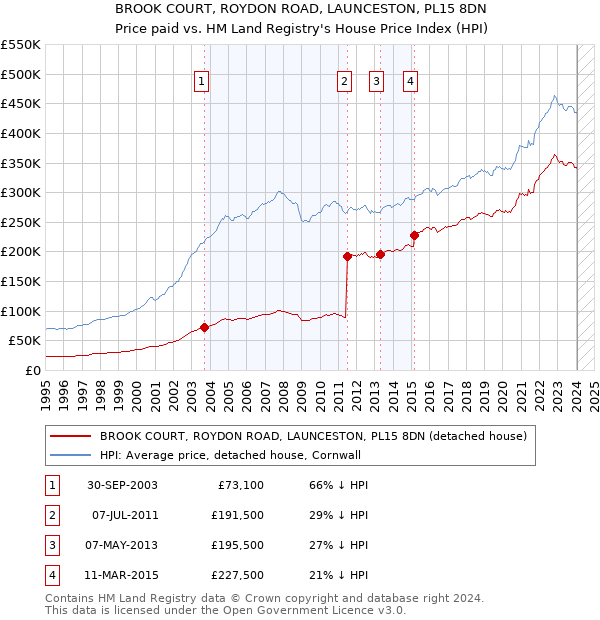 BROOK COURT, ROYDON ROAD, LAUNCESTON, PL15 8DN: Price paid vs HM Land Registry's House Price Index