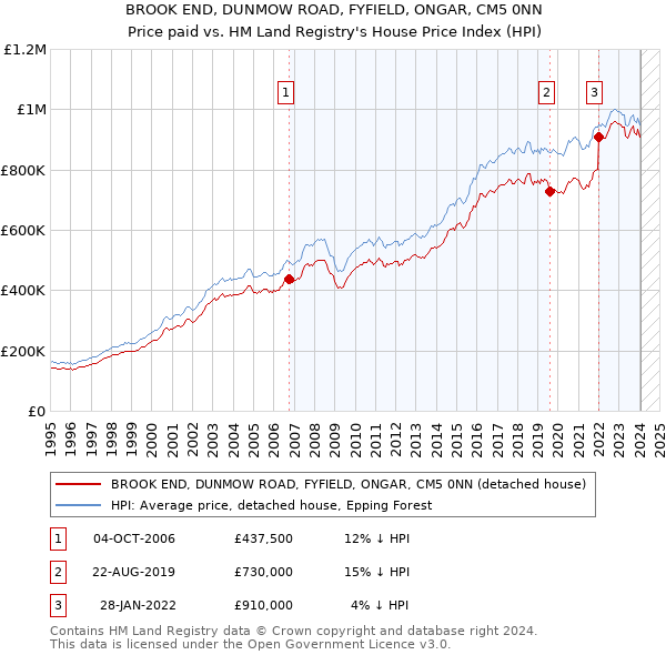 BROOK END, DUNMOW ROAD, FYFIELD, ONGAR, CM5 0NN: Price paid vs HM Land Registry's House Price Index
