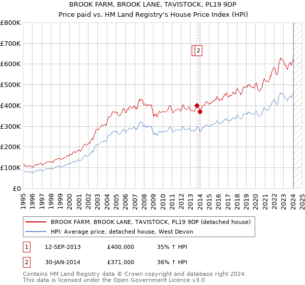 BROOK FARM, BROOK LANE, TAVISTOCK, PL19 9DP: Price paid vs HM Land Registry's House Price Index