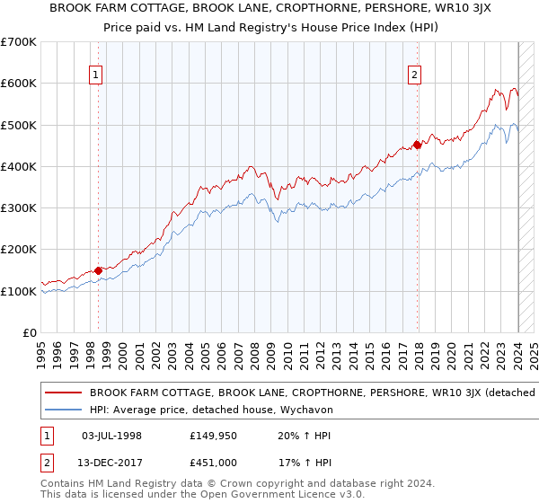 BROOK FARM COTTAGE, BROOK LANE, CROPTHORNE, PERSHORE, WR10 3JX: Price paid vs HM Land Registry's House Price Index