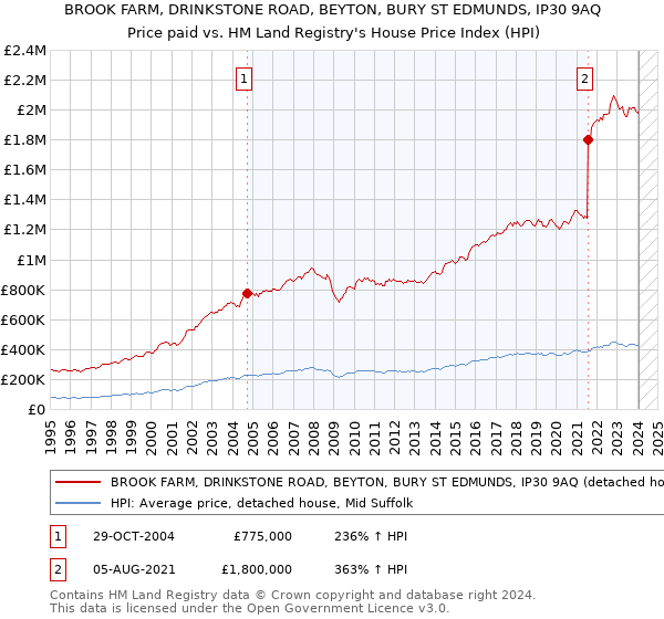 BROOK FARM, DRINKSTONE ROAD, BEYTON, BURY ST EDMUNDS, IP30 9AQ: Price paid vs HM Land Registry's House Price Index