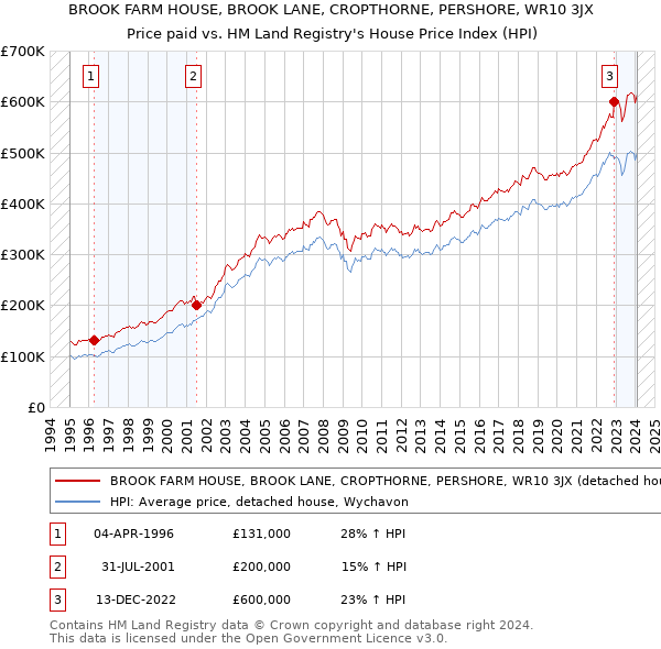 BROOK FARM HOUSE, BROOK LANE, CROPTHORNE, PERSHORE, WR10 3JX: Price paid vs HM Land Registry's House Price Index