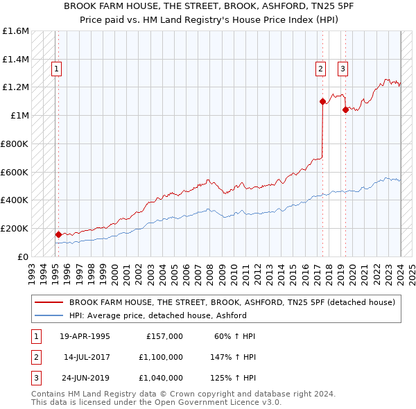 BROOK FARM HOUSE, THE STREET, BROOK, ASHFORD, TN25 5PF: Price paid vs HM Land Registry's House Price Index