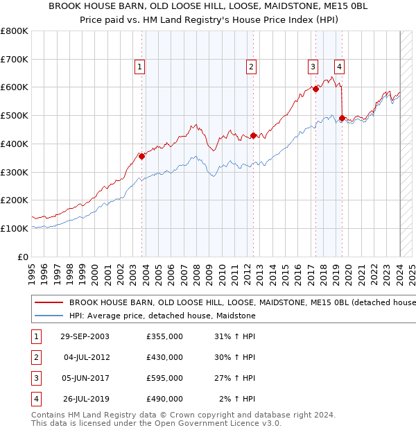 BROOK HOUSE BARN, OLD LOOSE HILL, LOOSE, MAIDSTONE, ME15 0BL: Price paid vs HM Land Registry's House Price Index