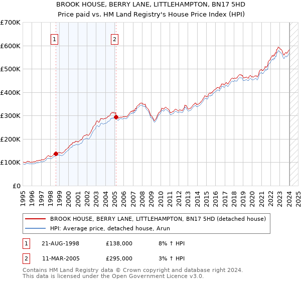 BROOK HOUSE, BERRY LANE, LITTLEHAMPTON, BN17 5HD: Price paid vs HM Land Registry's House Price Index