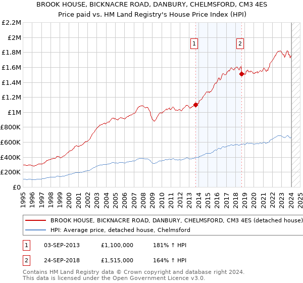 BROOK HOUSE, BICKNACRE ROAD, DANBURY, CHELMSFORD, CM3 4ES: Price paid vs HM Land Registry's House Price Index