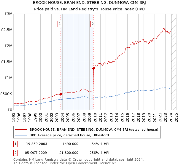 BROOK HOUSE, BRAN END, STEBBING, DUNMOW, CM6 3RJ: Price paid vs HM Land Registry's House Price Index