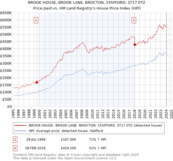 BROOK HOUSE, BROOK LANE, BROCTON, STAFFORD, ST17 0TZ: Price paid vs HM Land Registry's House Price Index