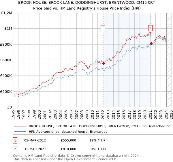 BROOK HOUSE, BROOK LANE, DODDINGHURST, BRENTWOOD, CM15 0RT: Price paid vs HM Land Registry's House Price Index