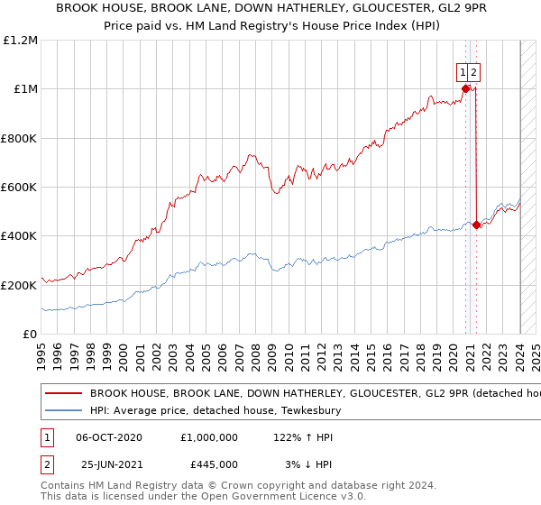 BROOK HOUSE, BROOK LANE, DOWN HATHERLEY, GLOUCESTER, GL2 9PR: Price paid vs HM Land Registry's House Price Index