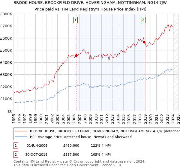 BROOK HOUSE, BROOKFIELD DRIVE, HOVERINGHAM, NOTTINGHAM, NG14 7JW: Price paid vs HM Land Registry's House Price Index