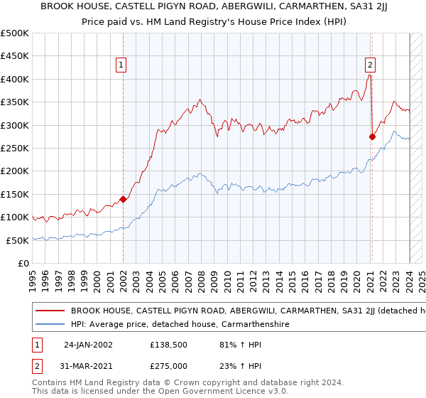 BROOK HOUSE, CASTELL PIGYN ROAD, ABERGWILI, CARMARTHEN, SA31 2JJ: Price paid vs HM Land Registry's House Price Index