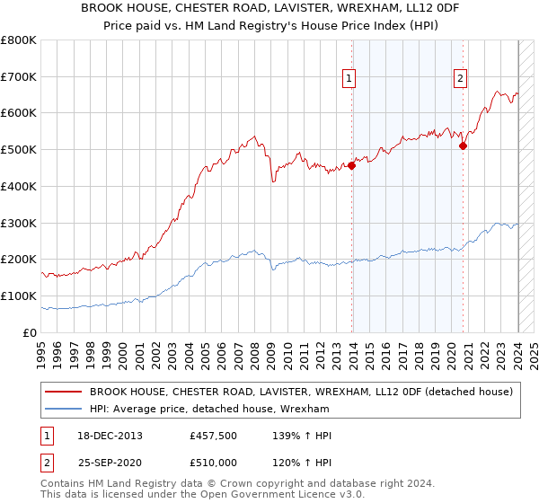 BROOK HOUSE, CHESTER ROAD, LAVISTER, WREXHAM, LL12 0DF: Price paid vs HM Land Registry's House Price Index