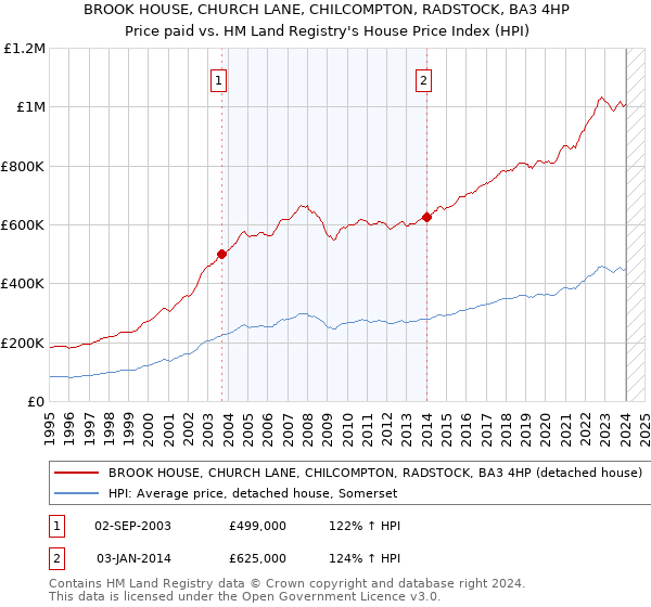 BROOK HOUSE, CHURCH LANE, CHILCOMPTON, RADSTOCK, BA3 4HP: Price paid vs HM Land Registry's House Price Index