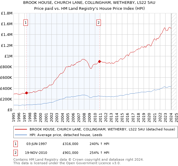 BROOK HOUSE, CHURCH LANE, COLLINGHAM, WETHERBY, LS22 5AU: Price paid vs HM Land Registry's House Price Index