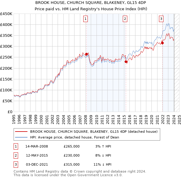 BROOK HOUSE, CHURCH SQUARE, BLAKENEY, GL15 4DP: Price paid vs HM Land Registry's House Price Index