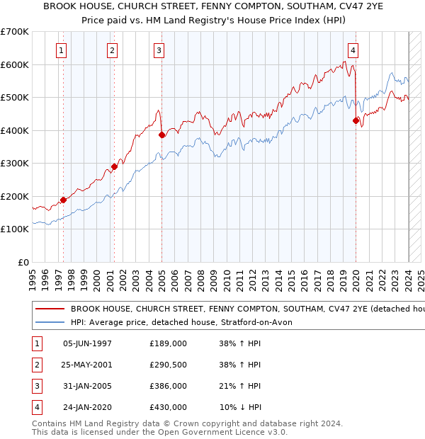 BROOK HOUSE, CHURCH STREET, FENNY COMPTON, SOUTHAM, CV47 2YE: Price paid vs HM Land Registry's House Price Index