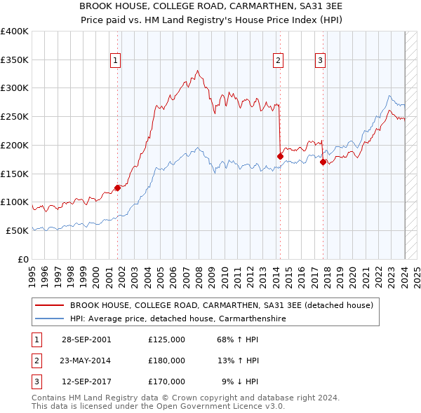 BROOK HOUSE, COLLEGE ROAD, CARMARTHEN, SA31 3EE: Price paid vs HM Land Registry's House Price Index