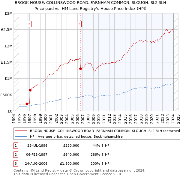 BROOK HOUSE, COLLINSWOOD ROAD, FARNHAM COMMON, SLOUGH, SL2 3LH: Price paid vs HM Land Registry's House Price Index