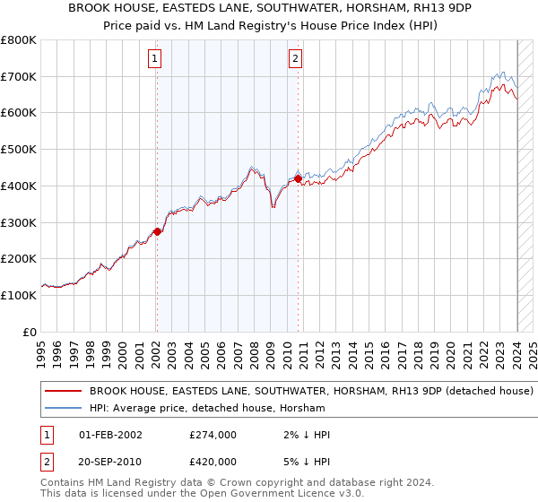 BROOK HOUSE, EASTEDS LANE, SOUTHWATER, HORSHAM, RH13 9DP: Price paid vs HM Land Registry's House Price Index