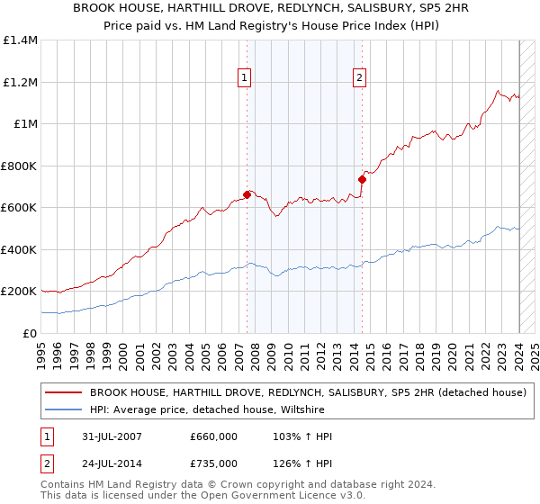 BROOK HOUSE, HARTHILL DROVE, REDLYNCH, SALISBURY, SP5 2HR: Price paid vs HM Land Registry's House Price Index