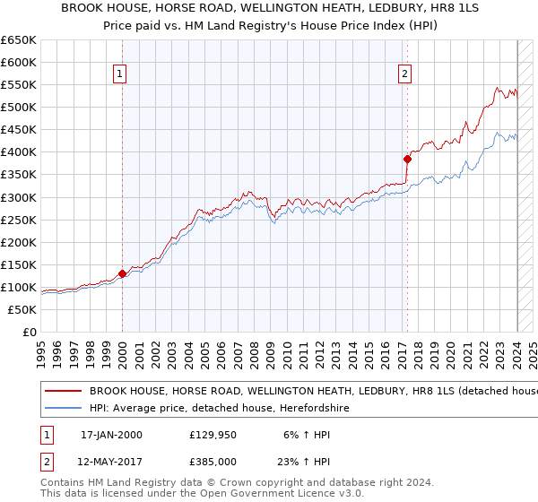 BROOK HOUSE, HORSE ROAD, WELLINGTON HEATH, LEDBURY, HR8 1LS: Price paid vs HM Land Registry's House Price Index