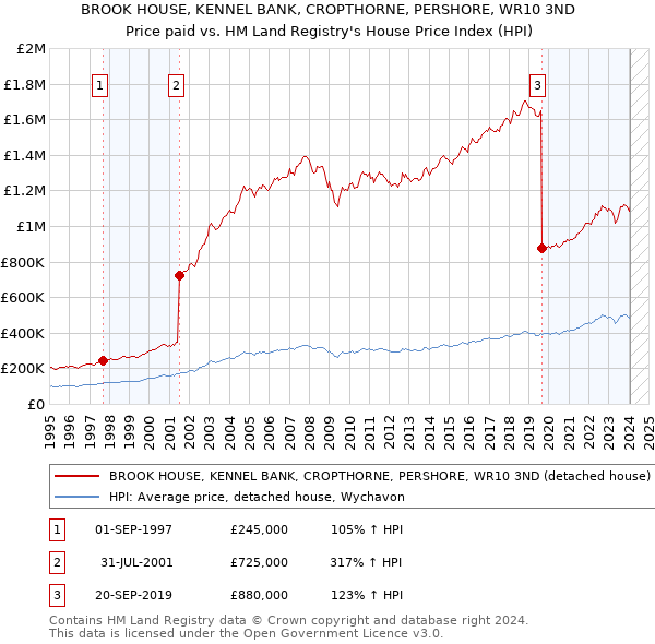 BROOK HOUSE, KENNEL BANK, CROPTHORNE, PERSHORE, WR10 3ND: Price paid vs HM Land Registry's House Price Index