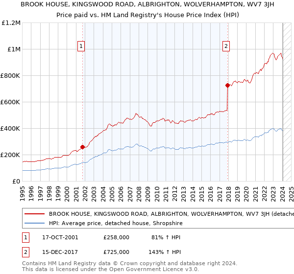 BROOK HOUSE, KINGSWOOD ROAD, ALBRIGHTON, WOLVERHAMPTON, WV7 3JH: Price paid vs HM Land Registry's House Price Index