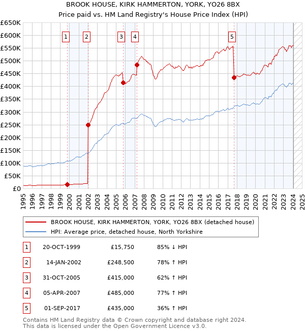 BROOK HOUSE, KIRK HAMMERTON, YORK, YO26 8BX: Price paid vs HM Land Registry's House Price Index