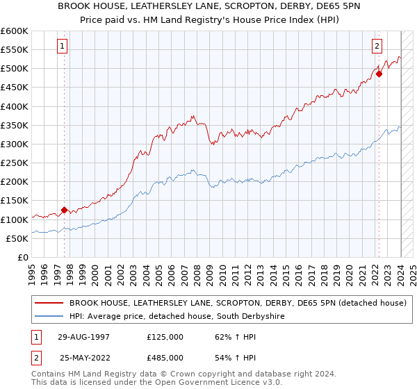 BROOK HOUSE, LEATHERSLEY LANE, SCROPTON, DERBY, DE65 5PN: Price paid vs HM Land Registry's House Price Index