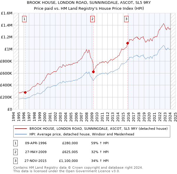 BROOK HOUSE, LONDON ROAD, SUNNINGDALE, ASCOT, SL5 9RY: Price paid vs HM Land Registry's House Price Index