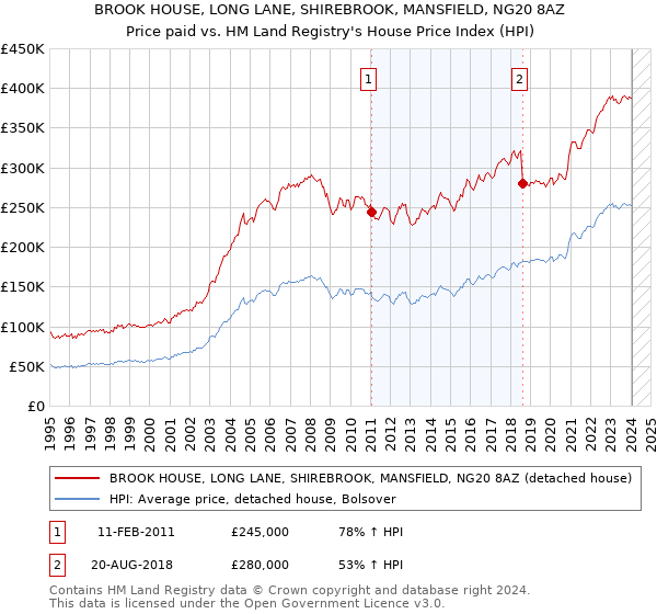BROOK HOUSE, LONG LANE, SHIREBROOK, MANSFIELD, NG20 8AZ: Price paid vs HM Land Registry's House Price Index
