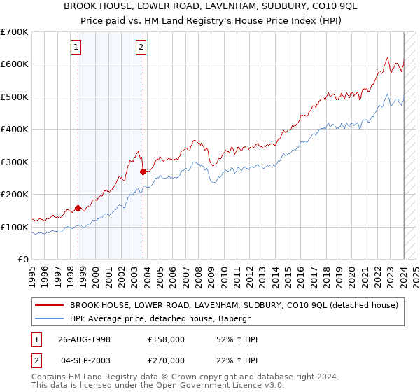BROOK HOUSE, LOWER ROAD, LAVENHAM, SUDBURY, CO10 9QL: Price paid vs HM Land Registry's House Price Index