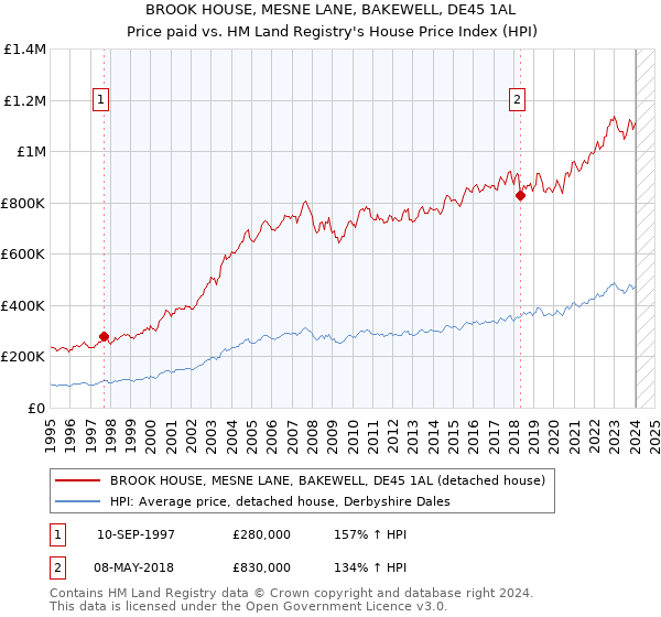 BROOK HOUSE, MESNE LANE, BAKEWELL, DE45 1AL: Price paid vs HM Land Registry's House Price Index